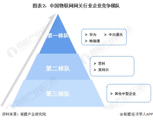 2022年中国物联网网关市场需求现状及竞争格局分析