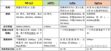 NB-IoT 拯救了物联网，还是成就了运营商的物联网技术服务？